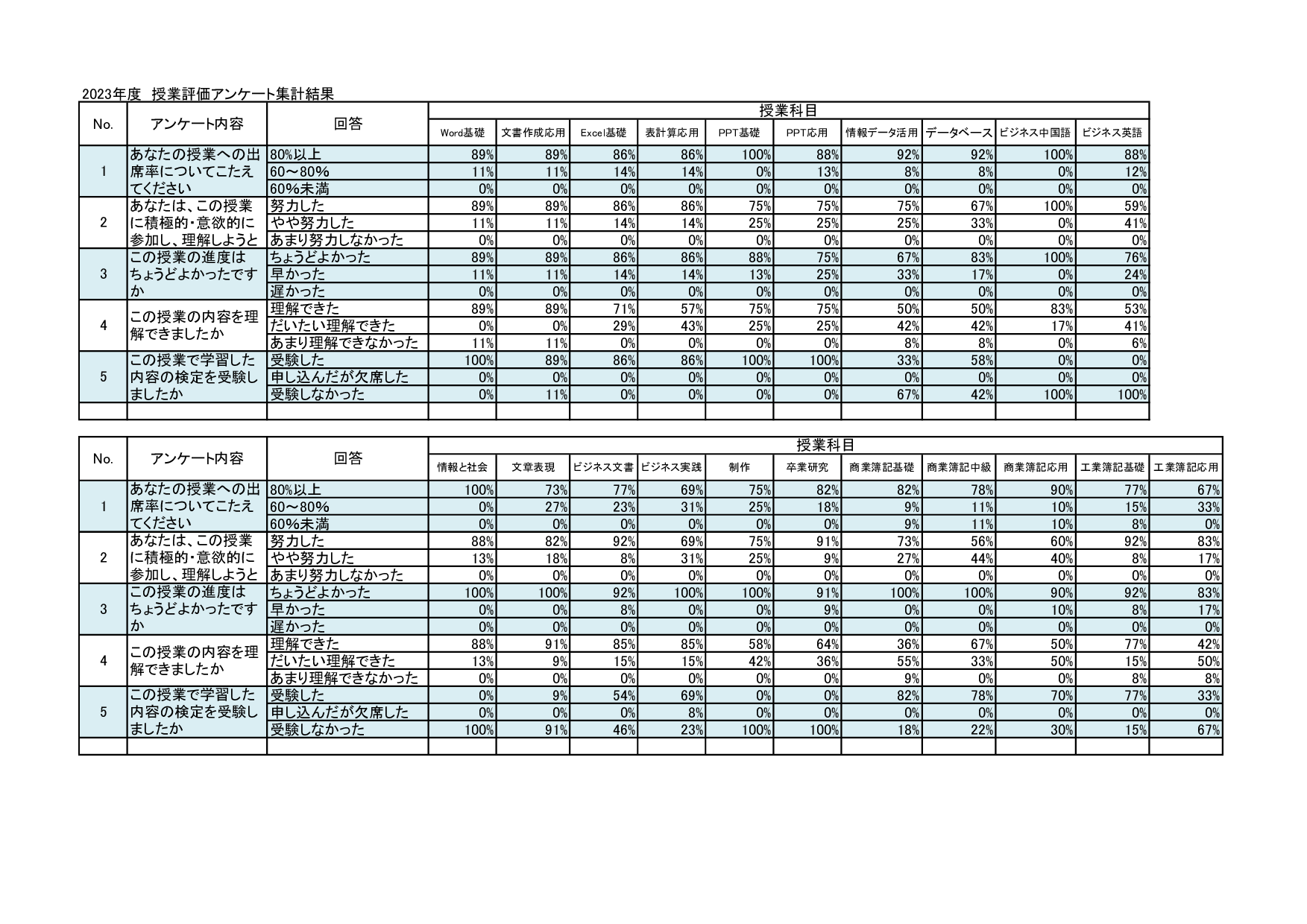 2022年授業評価アンケート集計結果